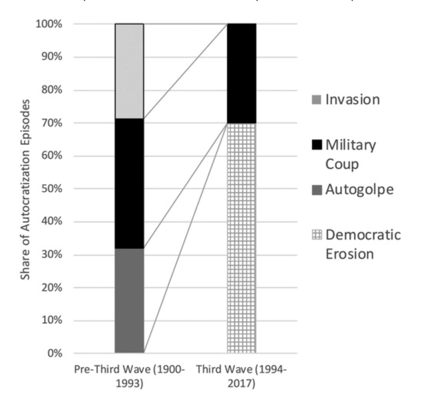 Autocracy Explained