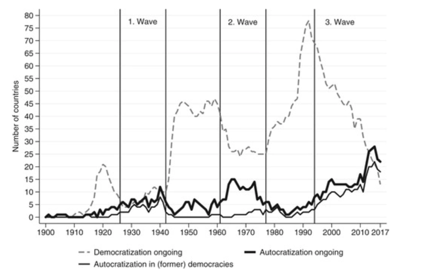 Autocracy Comes in Waves